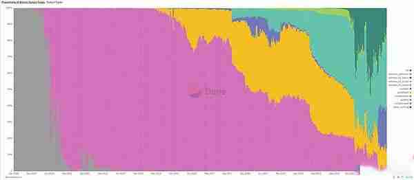 加密市场真的处于牛市吗？超级大牛市将在25年或26年到来